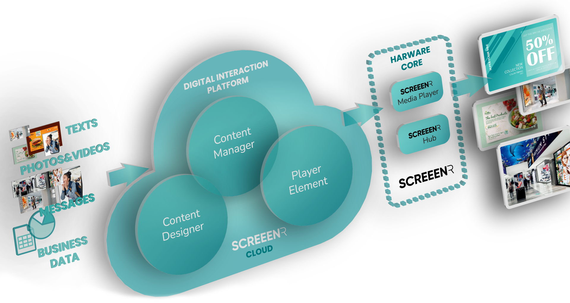 Digital signage platform model